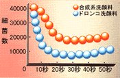 肌表面細菌の洗浄効果比較